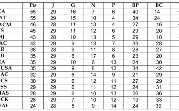 Le Raja élégamment s’habille en champion face au MAT