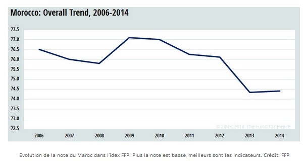 Le Maroc en danger de défaillance