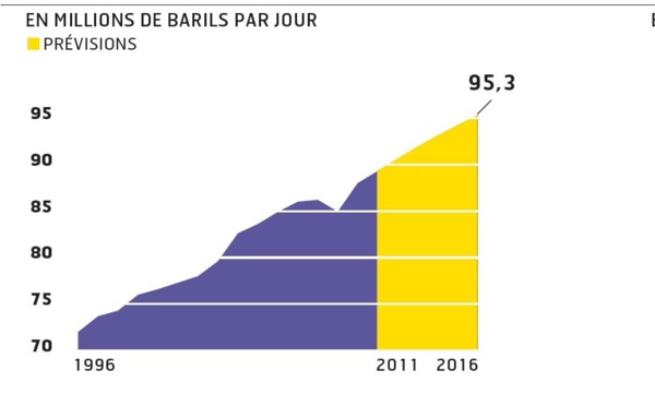 La demande mondiale, moins vigoureuse que prévu, pénalise les prix du pétrole