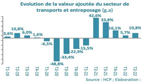 La valeur ajoutée du secteur du transport se rapproche de son niveau d’avant-crise