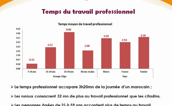 ​Les femmes salariées  travaillent plus que les hommes