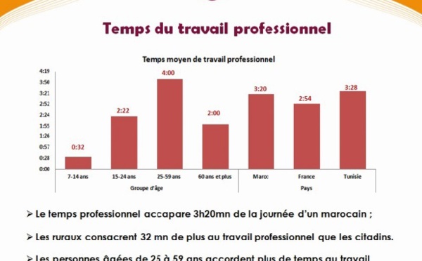 Les femmes salariées  travaillent plus que les hommes