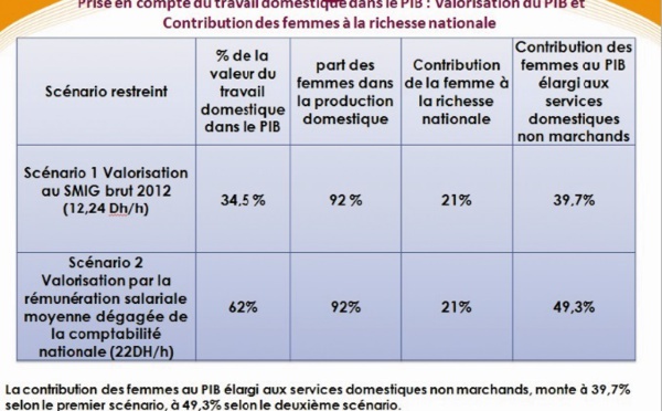 Les femmes contribuent à la création de 21% de la richesse nationale