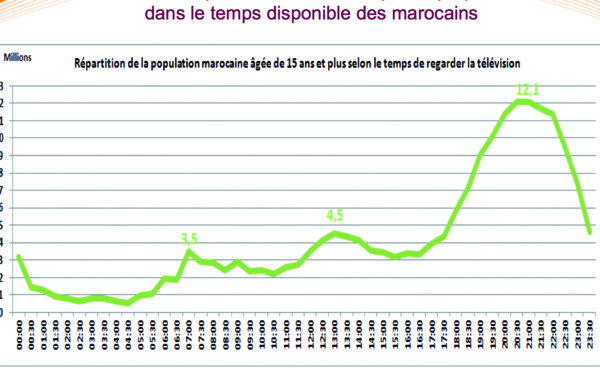 Les Marocains, friands invétérés de télévision