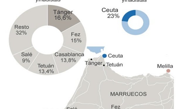 30 % des jihadistes marocains sont originaires de Tanger et Tétouan