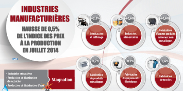 Hausse de l'indice de la production des  industries manufacturières