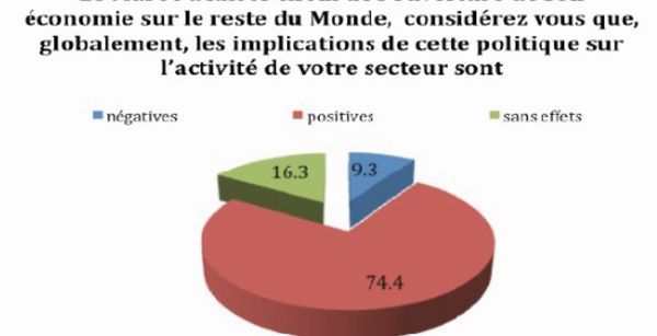 ​La majorité des opérateurs  économiques apprécient l’ouverture de  l’économie nationale sur son environnement