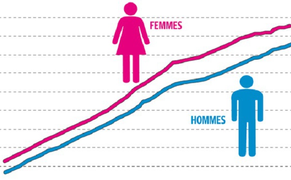 ​Les femmes marocaines vivent trois ans de plus que les hommes