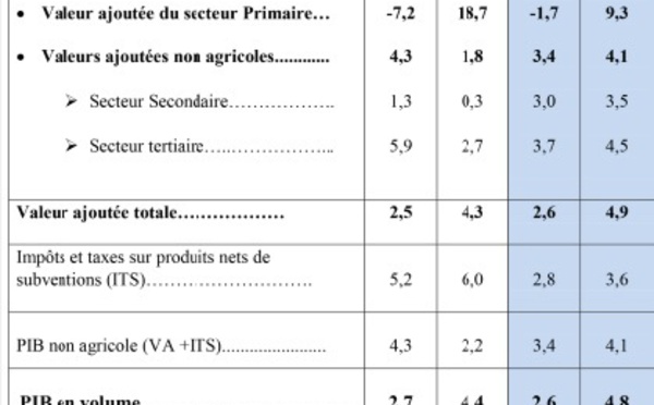 Le HCP relie le taux de croissance  aux résultats de la campagne agricole