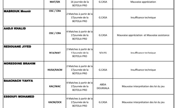 Arbitres sanctionnés à l’issue  de la réunion CCA/DNA