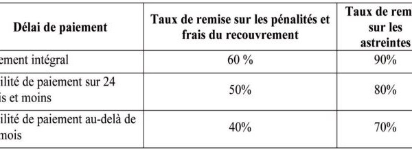 Remise gracieuse des majorations de retard, astreintes et des frais de recouvrement relatives aux créances de la CNSS se rapportant à la période 12/2024 et antérieur