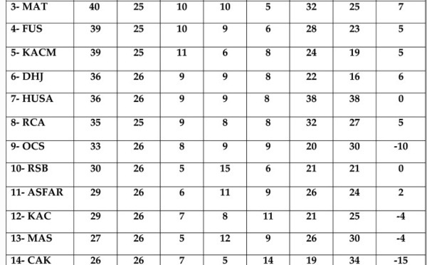 ​A quatre journées, le WAC se dirige vers la gloire