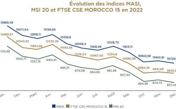 Morosité persistante sur les marchés boursiers marocains en 2022