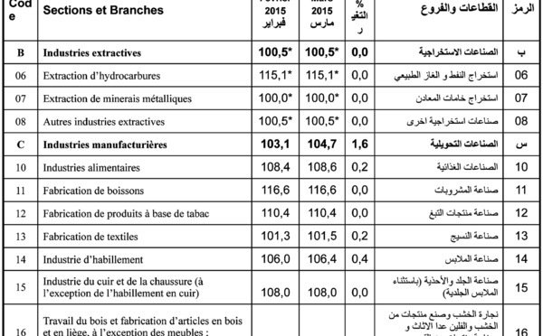 Hausse de l'indice  des prix à la production des industries manufacturières