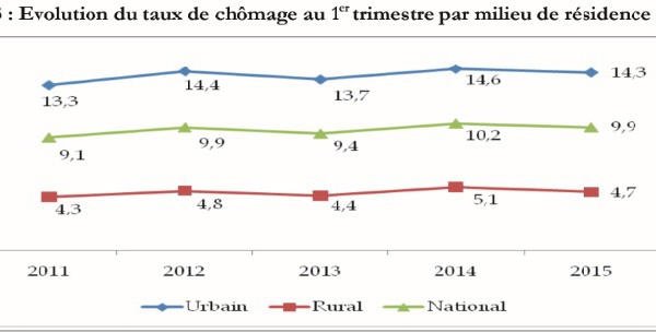 Diplômés et jeunes, principales victimes du chômage