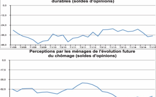 ​Le chômage taraude gravement l’esprit des ménages marocains