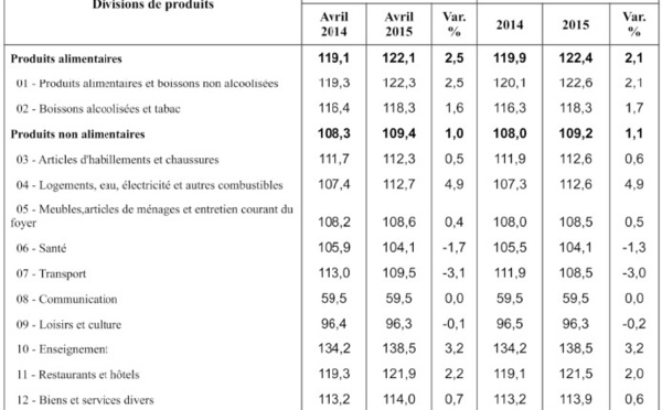 Fruits et poissons  hors de portée