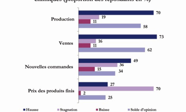 Baisse des ventes des industries "électriques  et électroniques" et "mécanique et métallurgie"