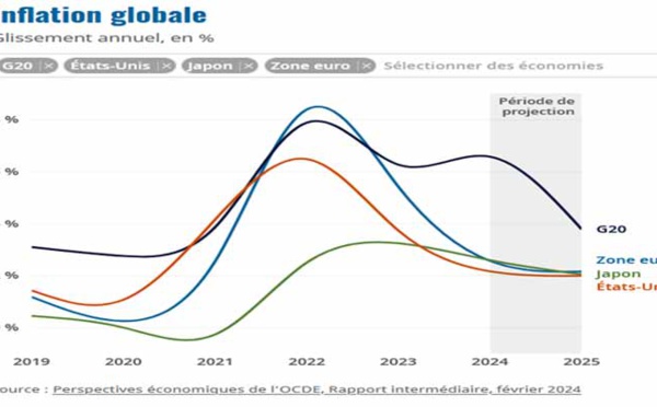 La fin de l’épisode inflationniste n’est pas pour demain