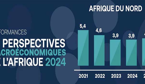 La croissance de la région Afrique du Nord devait se maintenir à 3,9 % en 2024