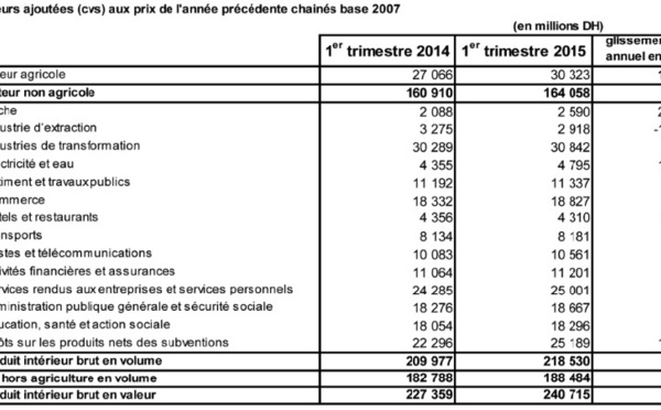 ​La croissance tirée  par l'activité agricole