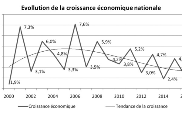 ​L’investissement et la croissance marquent le pas