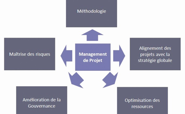 Vers le développement et la réussite des projets made in Morocco