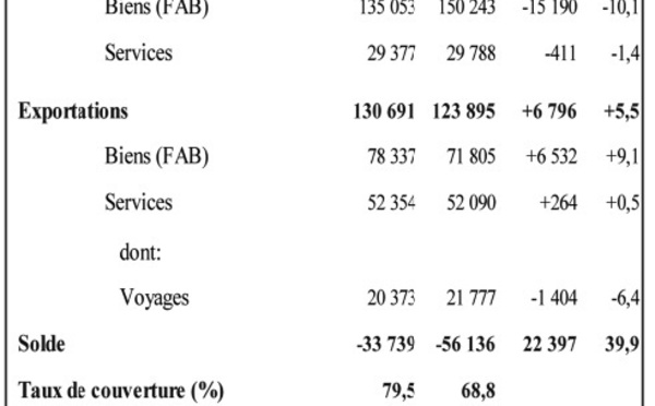 Allégement du déficit commercial