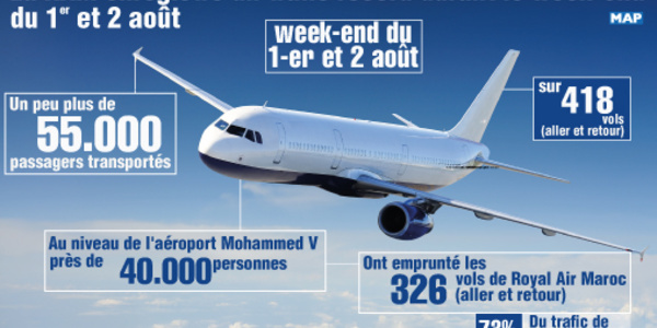 Royal Air Maroc enregistre un trafic record durant le week-end