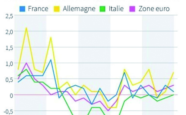 Les incertitudes mondiales freinent  la croissance de la zone euro