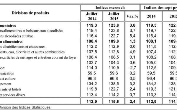 Les prix des produits de consommation courante prennent l’ascenseur