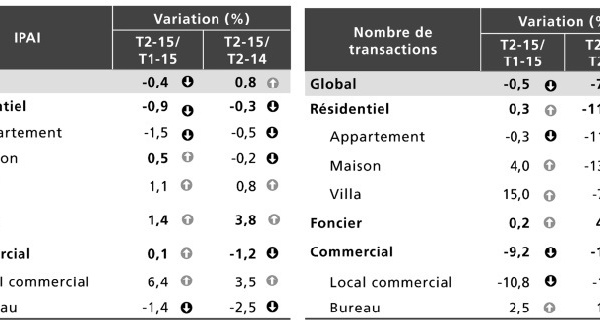Hausse des prix des actifs immobiliers