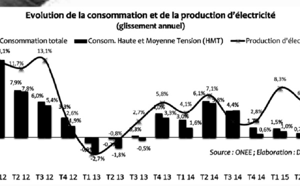 Baisse de régime de l'activité de raffinage