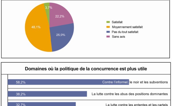 La concurrence, un facteur de performance