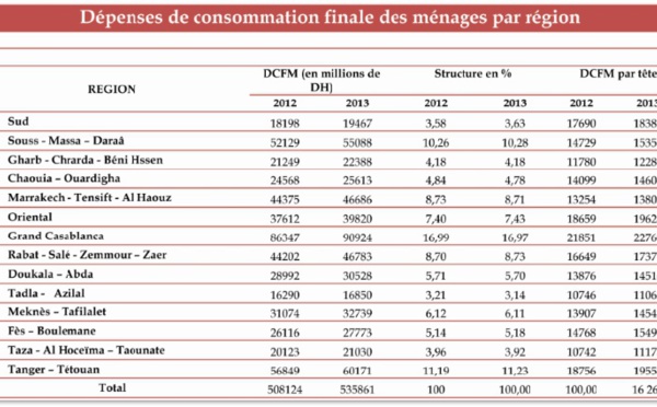 Le Grand Casablanca en tête de liste