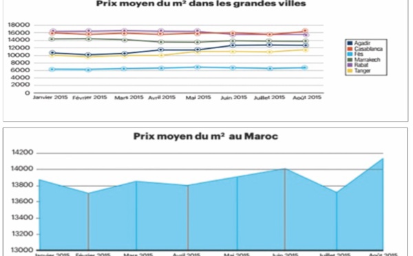 Les prix de l’immobilier repartent à la hausse