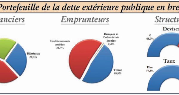 Le service de la dette obère les finances publiques