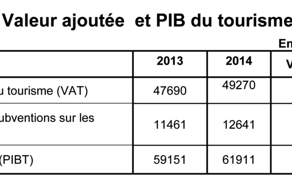 Le tourisme concourt à hauteur de 6,7 % au PIB en 2014