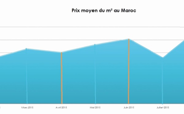 Entre hausse des demandes dans l’immobilier et stagnation des prix moyens