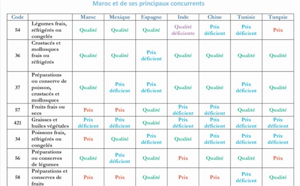 La qualité des produits : Rapport de la DEPF sur la compétitivité hors prix des