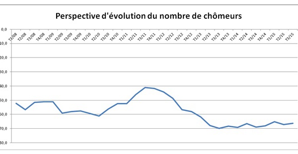 Les ménages appréhendent une hausse du chômage