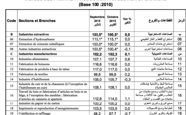 Hausse de l’indice des prix à la production des industries manufacturières