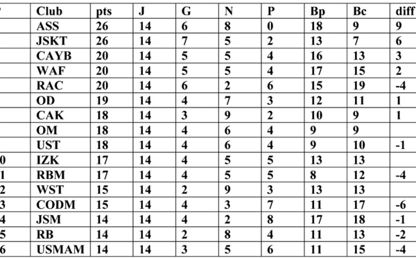 La JSKT marque le pas, l’ASS en profite