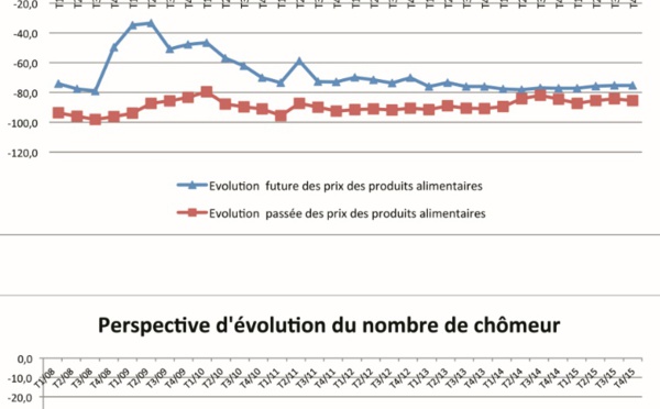 Le moral des ménages reste à plaindre