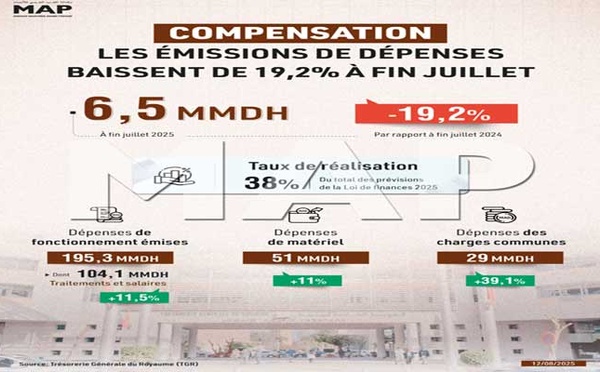 Compensation : Les émissions de dépenses baissent de 19,2% à fin juillet