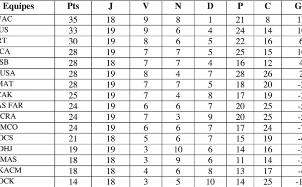 Le Raja euphorique, le FUS fait d’une pierre deux coups et l’IRT retrouve le podium