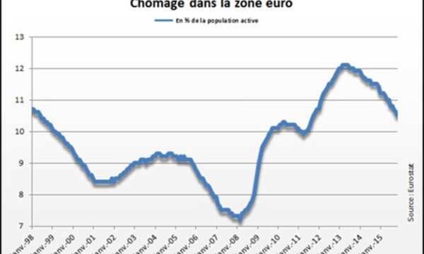 Le taux de chômage en baisse à 10,2% dans la zone euro