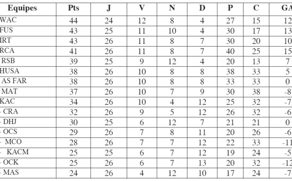 Le WAC reprend laborieusement la tête mais le FUS et l’IRT restent à ses trousses