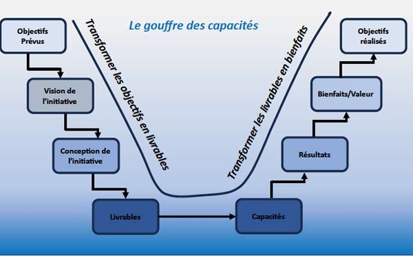 La chaîne des bienfaits au cœur de la nouvelle valeur publique