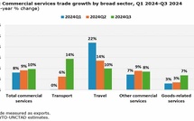 Le commerce des services atteint de nouveaux sommets à l‘échelle mondiale Le commerce des services atteint de nouveaux sommets à l‘échelle mondiale